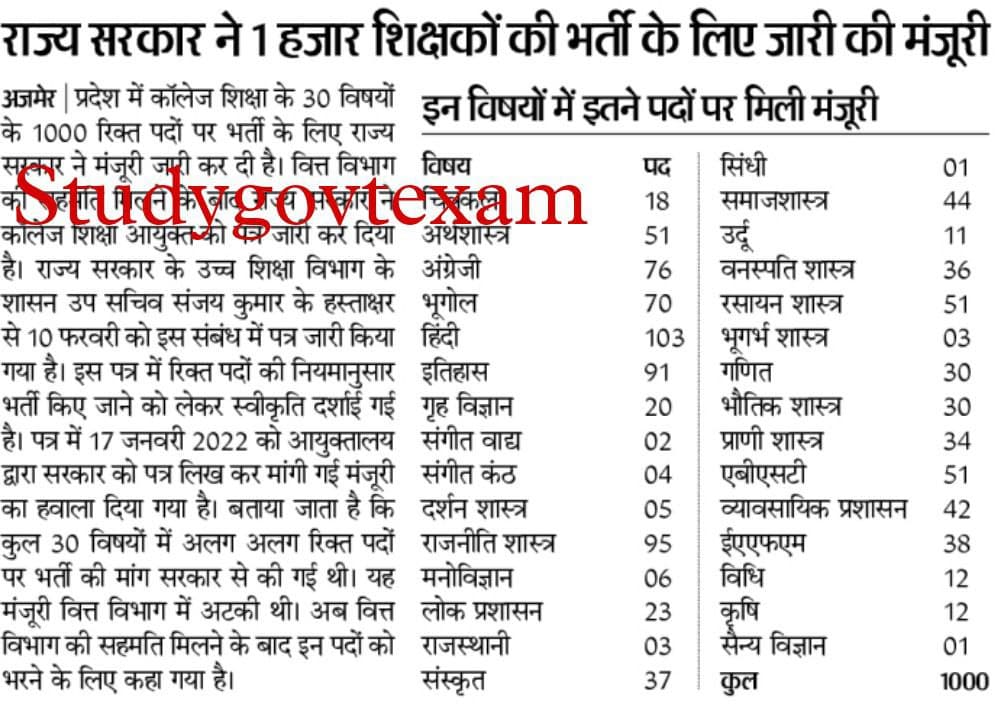 Rajasthan College Lecturer Recruitment 2022